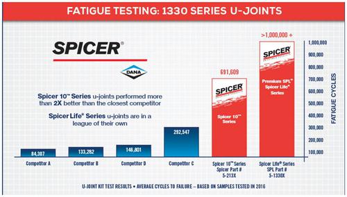 Spicer Life Series (SPL) U-Joint 5811X | O'Reilly Auto Parts